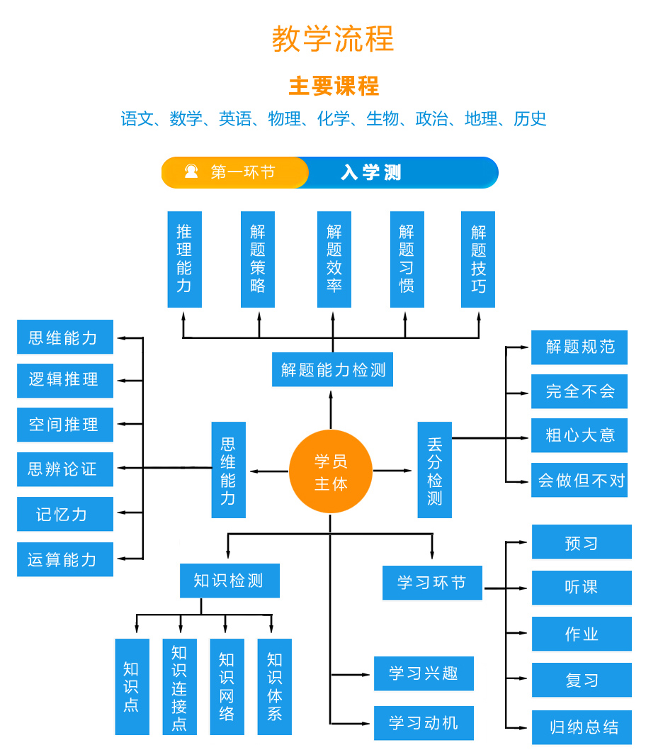 初、高中各科1对2